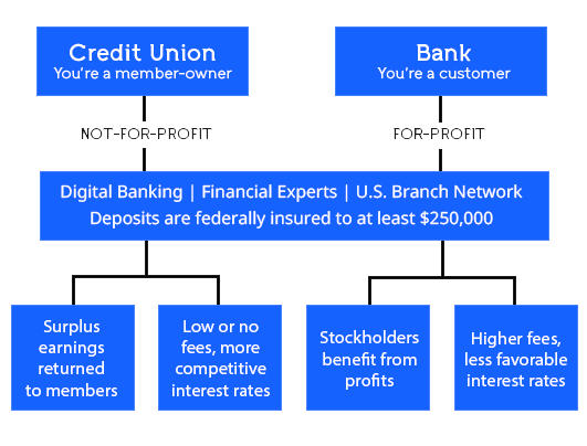 Comparison chart between a Credit Union and a Bank. Credit Unions are not-for-profit, banks are for-profit. Credit unions offer surplus earnings returned to members and lower fees than banks